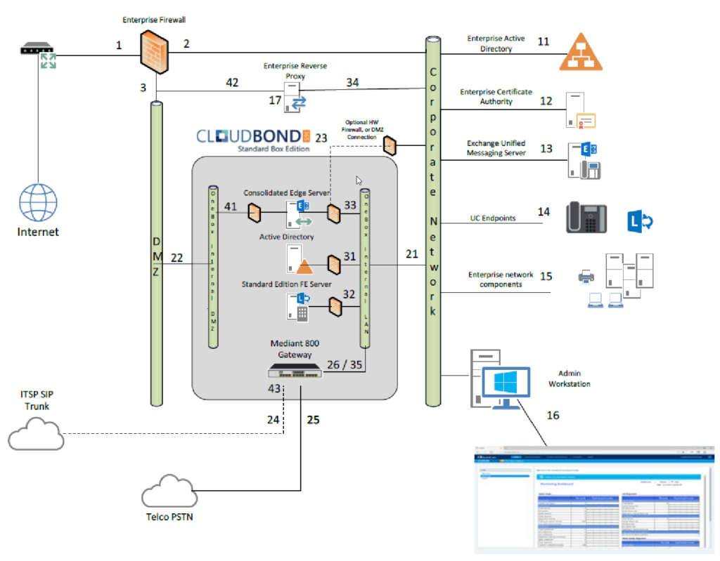 CloudBond Topology
