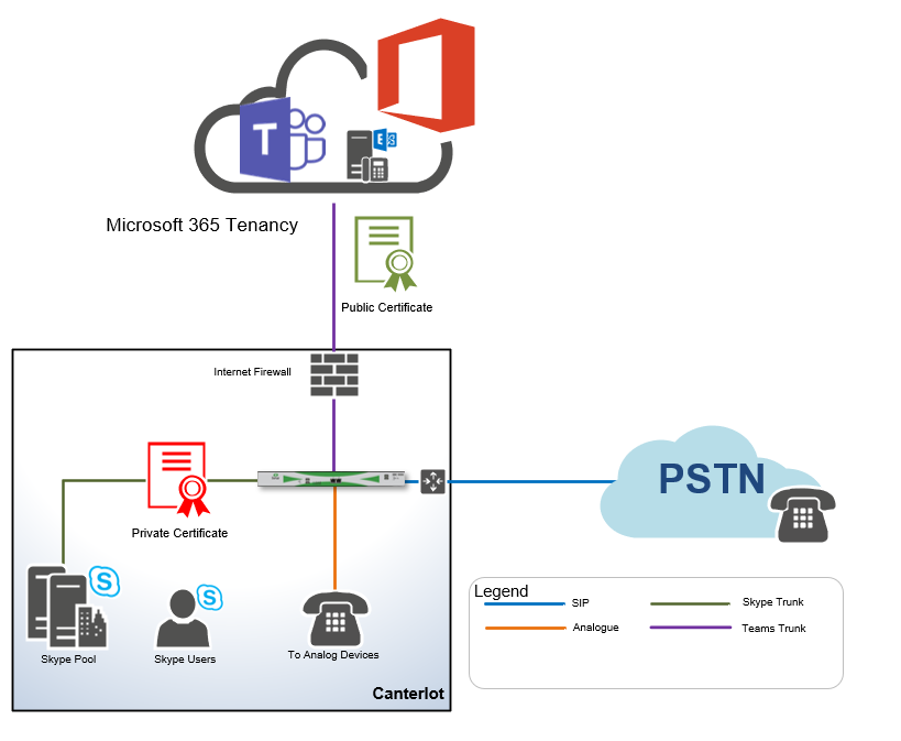 Enhance Your Existing Sonus/Ribbon SBC's With Teams Direct Routing Using A  Secondary Certificate 