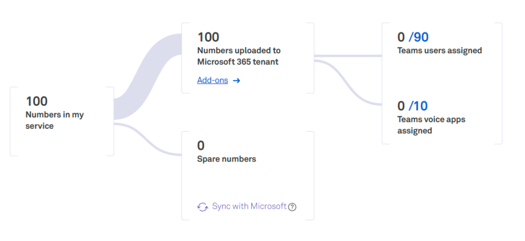 A screenshot of the Telstra Adaptive Colab number assignment wizard, showing all 100 numbers have been uploaded to Teams with 90 of them users and 10 of them voice apps